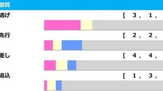 【札幌記念／脚質傾向】プログノーシスら差しに“黄信号”　4角7番手以下は過去10年「わずか1勝」