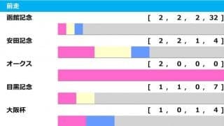 【札幌記念／前走ローテ】軸は“馬券内率50％”超の前走GI組も、危険をはらむ「勝率0％」の歴史
