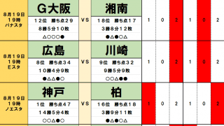 8月12・13日「J試合勝敗予想」G大阪の前に立ちはだかる新たなる「壁」！首位神戸も苦手の相手をホームに迎える