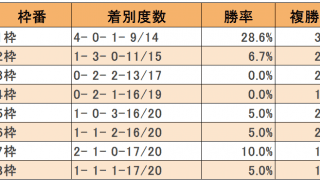 【札幌記念枠順データ】4勝を挙げている1枠に注目