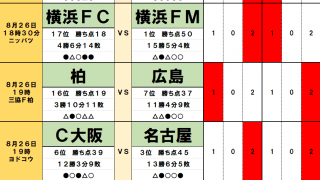 8月26日「J試合勝敗予想」横浜FCは横浜FM相手の「無敗継続」へ！J2の「ダービー」では「6連続ドロー」の可能性