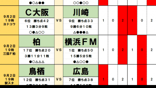 9月2・3日「J試合勝敗予想」川崎を苦しめ続ける「夏の重荷」！横浜FMら上位陣にはドロー多発の予感