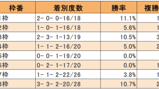 【新潟記念枠順データ】内枠が優勢でも狙いは8枠！