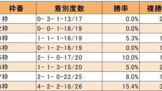 紫苑S枠順データ 1着馬は外枠から選びたい！