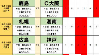 9月16・17日「J試合勝敗予想」“日本代表効果”で勝利を呼び込む名古屋グランパスなど3チーム！ J2では「14試合ぶり勝利」誕生の予感
