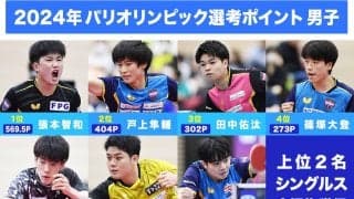 利き手を痛めたエース張本智和。中国撃破の田中佑汰はパリ五輪代表選考ポイントで3位に浮上
