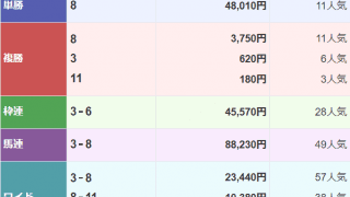 単勝480.1倍のブービー人気馬が3馬身差圧勝 馬単123万5470円は当地レコードに迫る高配当/名古屋4R結果