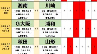 9月23・24日「J試合勝敗予想」川崎フロンターレを飲み込む「国立ビッグウェーブ」！浦和レッズには過酷な「アウェイ連戦」のハンデ