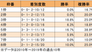【神戸新聞杯枠順データ】1、2枠は不調 狙いは中間枠