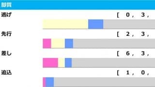 【スプリンターズS／脚質傾向】ナムラクレアは“差し”なら黄信号　軸は「馬券内率44.4％」の戦法