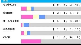 【スプリンターズS／前走ローテ】サマースプリント組が中心　復活目指すメイケイエールに光明も