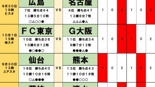9月30日・10月1日「J試合勝敗予想」名古屋グランパスは「好相性」で優勝争い踏みとどまりへ！J2は「静岡ダービー直前」に昇格争い激化の予感