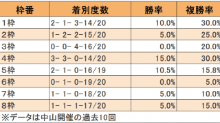 【スプリンターズS枠順データ】穴馬を狙うなら内枠！