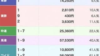 名古屋競馬で3連単1306万4500円の大波乱 当地の配当レコードを大幅更新！