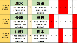 10月7・8日「J試合勝敗予想」歴代屈指の「激熱」静岡ダービーで清水を後押しする2つのカギ！