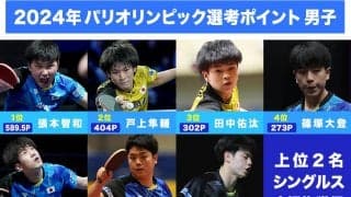 張本智和はほぼ確実か 2位以下は混戦模様【卓球 パリ五輪代表選考レース】