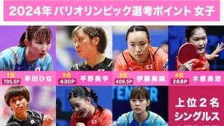 早田ひな トップを独走 みう と みま の差は20.5Pといまだ僅差【卓球 パリ五輪代表選考レース】