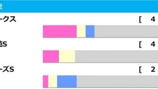 【秋華賞／前走ローテ】リバティアイランドの相手は“3頭”　「抽選突破ならノーチャンスではない」