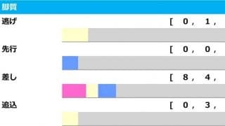 【秋華賞／脚質傾向】三冠狙うリバティアイランドは“余裕でアーモンドアイ級”　差し・追込はロンスパ必須
