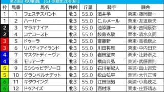 【秋華賞／枠順】ハーパーの1枠は3人気以内でも「0.1.1.4」　妙味は複回収値“124”の外枠にあり