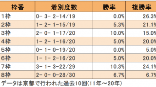 【秋華賞枠順データ】やや内枠優勢 リバティアイランドの3枠は過去2勝