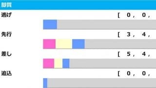 【菊花賞／脚質傾向】ソールオリエンスは“追込”なら黄信号　阪神→京都開催で4角位置取りが明暗分ける