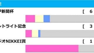 【菊花賞／前走ローテ】タスティエーラに「0.0.0.5」　軸候補は“馬券内率70％”データ該当馬