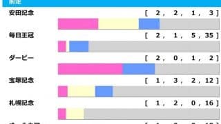 【天皇賞・秋／前走ローテ】ドウデュースに「0.0.0.4」　“押さえるべき”想定9人気以下の穴馬