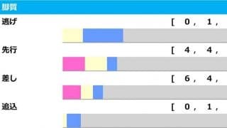 【天皇賞・秋／脚質傾向】その豪脚はイクイノックスと同等　「7/10」勝ち馬輩出のデータとは？