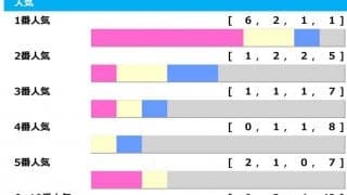 【天皇賞・秋／人気傾向】イクイノックスに鬼門データ　“単勝オッズ1倍台”なら……優勝馬ゼロ
