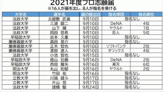 ドラフト会議「指名漏れ」選手の増加を読む、2021年大学生志願者のプロ指名にも注目