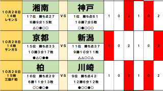 10月28・29日「J試合勝敗予想」多発ドローが影響を及ぼす2つのサバイバルレース！大阪ダービーにも痛み分けの予感