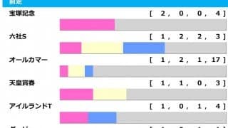 【アルゼンチン共和国杯／前走ローテ】ヒートオンビートに「0.1.0.24」　“馬券内率62％”該当馬は……