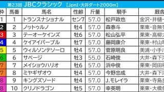 【JBCクラシック／3連単4点】メイショウハリオかテーオーケインズか……6度目の決戦　「2強のワンツー決着はない」