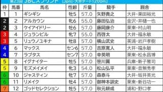 【JBCスプリント／3連単6点】リメイク不動の本命も……実績上位馬2頭“バッサリ”でヒモ荒れ狙う