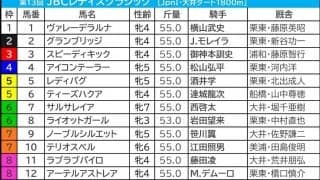 【JBCレディスクラシック／3連複3点】7勝の王道ローテからガッチリ　「好配当の使者は人気を落とした実績馬」