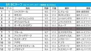【BCターフ／馬単4点】オーギュストロダンに死角なし　人気の一角・世界ランク2位に“消し”ジャッジ