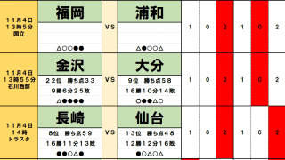 11月4・5日「J試合勝敗予想」ルヴァン杯決勝の予想を楽にする福岡と浦和の「相性」！J1昇格争いからは3チームが脱落へ
