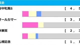 【エリザベス女王杯／前走ローテ】ハーパーに「0.0.1.10」　単勝回収値「337」の4歳牝馬とは……