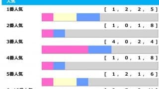 【エリザベス女王杯／人気傾向】ブレイディヴェーグは“複勝率83.3％”の条件合致か、人気馬ワンツーはわずか1回