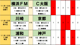 11月11・12日「J試合勝敗予想」優勝争いを激化させるのは決死の浦和レッズ！残留争いはさらなるカオスへ