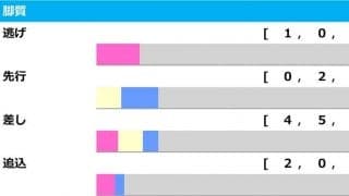 【マイルCS／脚質傾向】連対馬12頭に“馬券内ポジション”　阪神と京都の違い