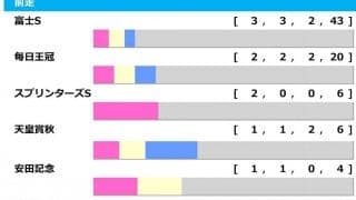 【マイルCS／前走ローテ】セリフォスは“馬券率60％”　ぶっつけでも狙える理由とは……