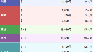 高知競馬で「3連単特払い」 的中者なしで70円の払い戻し