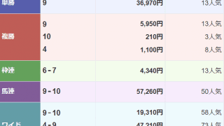 前走シンガリ負けから一変 大井3Rで単勝369.7倍の最低人気馬が勝利