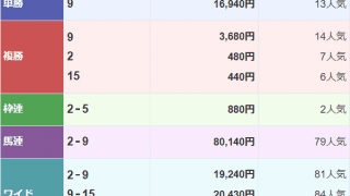 300万馬券に続き600万馬券 14日の大井競馬は波乱決着相次ぐ
