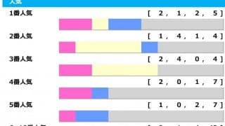【マイルCS／人気傾向】ソウルラッシュに“黄信号”　4人気以下「5勝3着7回」でヒモ荒れ注意