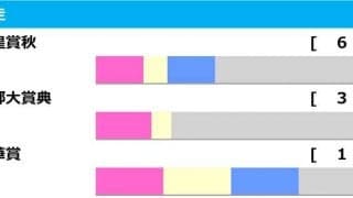 【ジャパンC／前走ローテ】スターズオンアースに「0.0.0.13」　2強以外に“馬券内率75％”