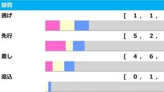 【ジャパンC／脚質傾向】先行×外国人騎手なら“鉄板級”　単複回収値「300以上」を狙える馬は……