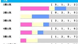 【ジャパンC／人気傾向】イクイノックスと“セットで買いたい”　馬券内率50％、複回収値192超の穴馬とは……